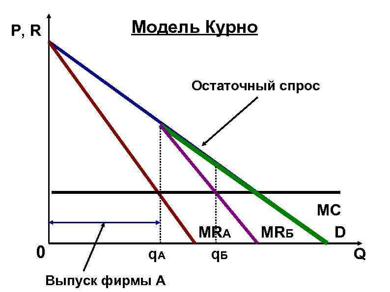 Модель Курно P, R Остаточный спрос 0 q. A Выпуск фирмы А MRA q.