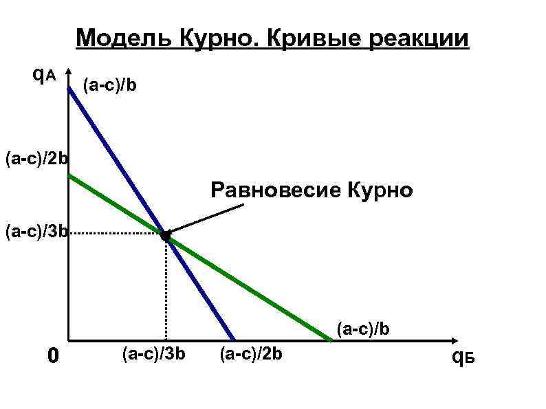 Модель Курно. Кривые реакции q. A (a-c)/b (a-c)/2 b Равновесие Курно (a-c)/3 b (a-c)/b