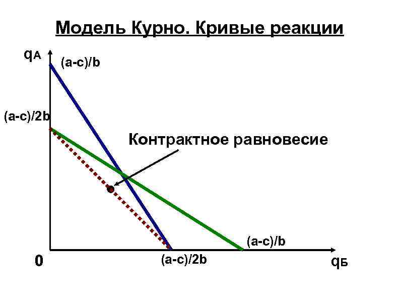 Модель Курно. Кривые реакции q. A (a-c)/b (a-c)/2 b Контрактное равновесие (a-c)/b 0 (a-c)/2