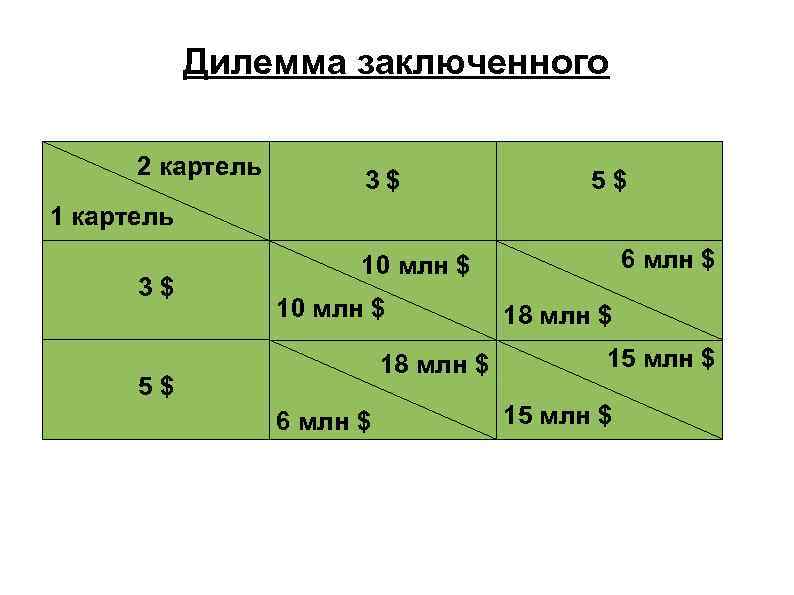 Дилемма заключенного 2 картель 3$ 5$ 1 картель 3$ 6 млн $ 10 млн