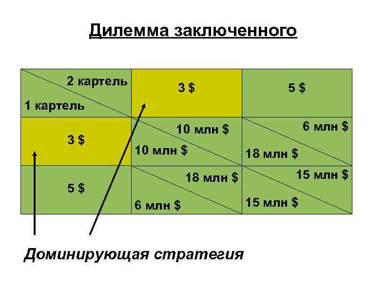 Дилемма заключенного 2 картель 3$ 5$ 1 картель 3$ 6 млн $ 10 млн