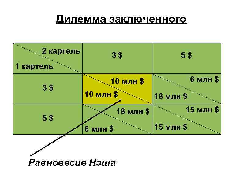 Дилемма заключенного 2 картель 3$ 5$ 1 картель 3$ 6 млн $ 10 млн