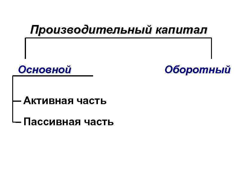 Производительный капитал Основной Активная часть Пассивная часть Оборотный 