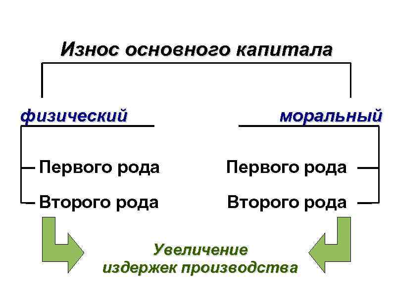 Износ основного капитала физический моральный Первого рода Второго рода Увеличение издержек производства 