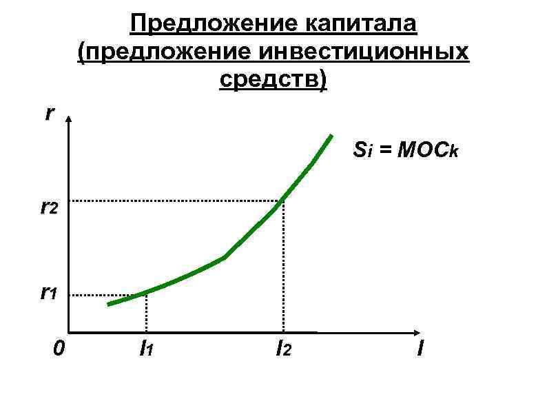 Предложение капитала (предложение инвестиционных средств) r Si = MOCk r 2 r 1 0