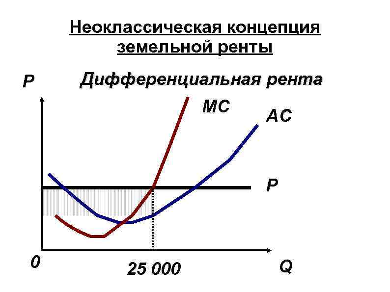 Неоклассическая концепция земельной ренты P Дифференциальная рента MC AC P 0 25 000 Q