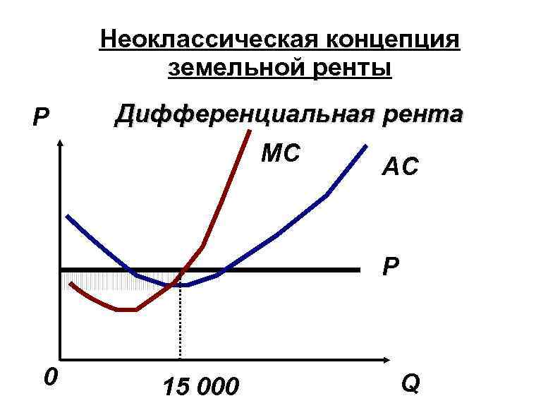 Неоклассическая концепция земельной ренты P Дифференциальная рента MC AC P 0 15 000 Q