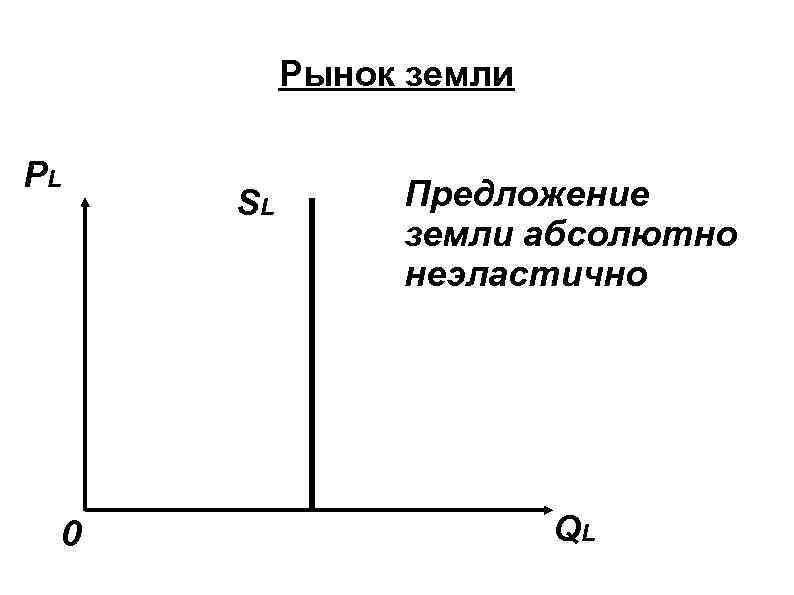 Рыночный участок. Предложение земли на рынке абсолютно. Кривая предложения земли. График предложения земли. Абсолютная неэластичность предложения земли.