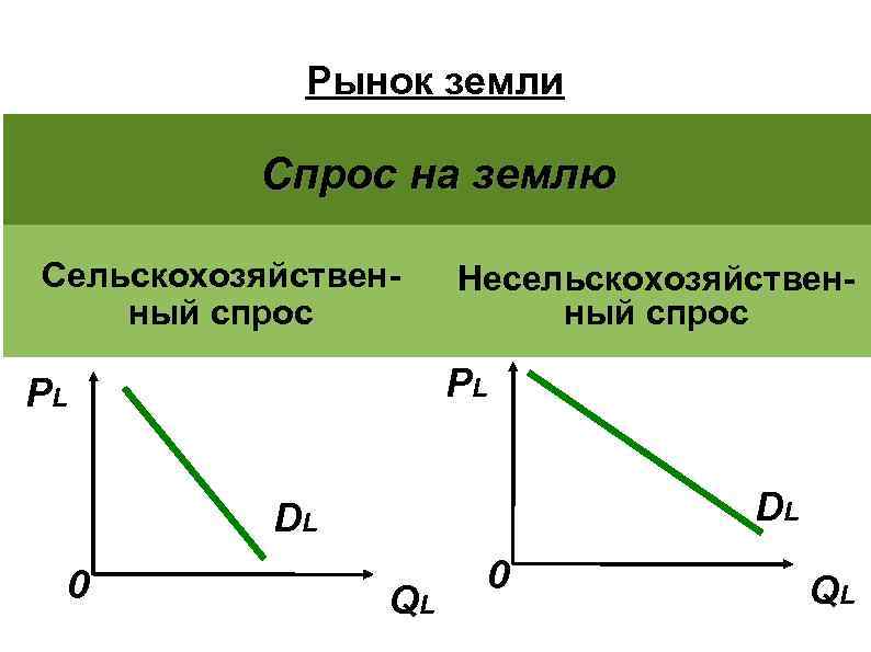 Уравнение спроса на землю