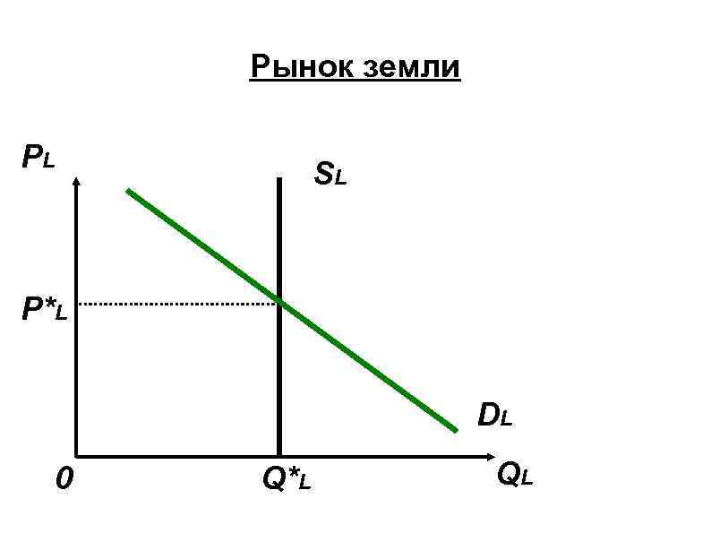 Рынок земли PL SL P*L DL 0 Q*L QL 