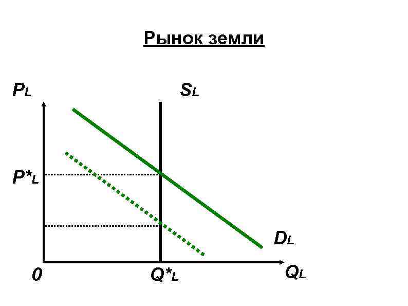 Земельный рынок и земельная рента