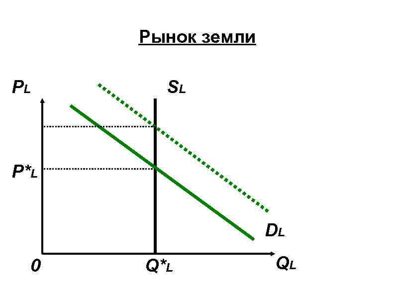 Земля рента. Монопольная земельная рента график. Рынок земли рента в экономике это. Рынок земли. Рынок земли это в экономике.