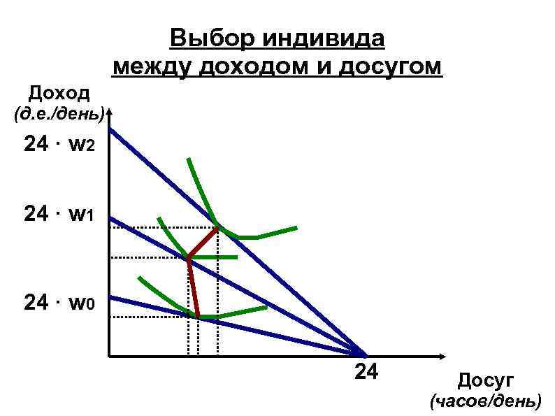 Какова связь между доходом и потреблением. Выбор между доходом и досугом. Выбор индивида между трудом и досугом. Предпочтение между трудом и досугом. Выбор между работой и досугом влияет на предложение труда.