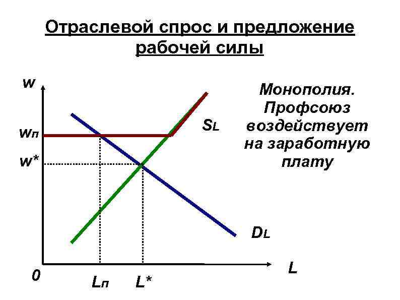 Спроса и предложения на рабочую