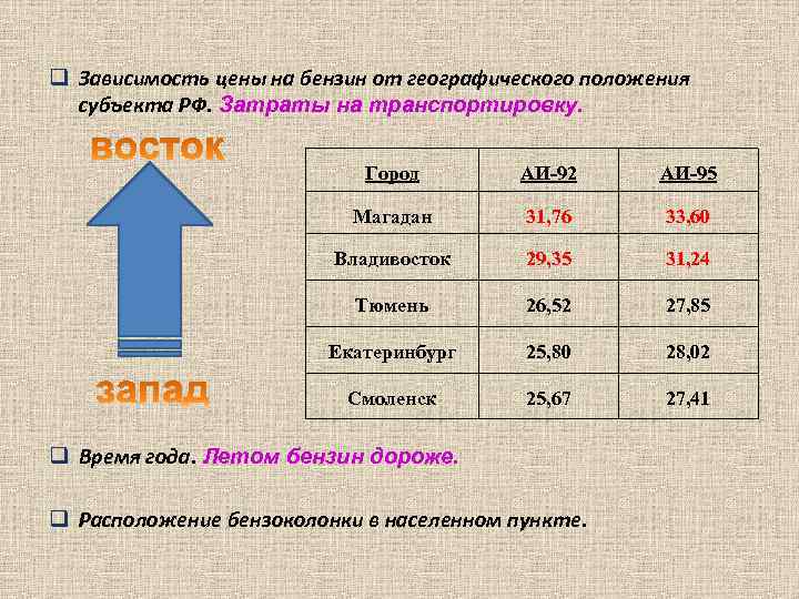 q Зависимость цены на бензин от географического положения субъекта РФ. Затраты на транспортировку. Город