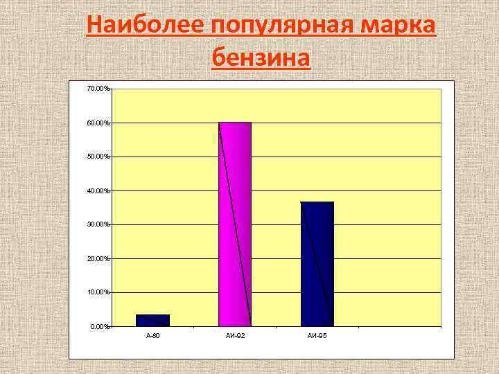 Наиболее популярная марка бензина 70. 00% 60. 00% 50. 00% 40. 00% 30. 00%