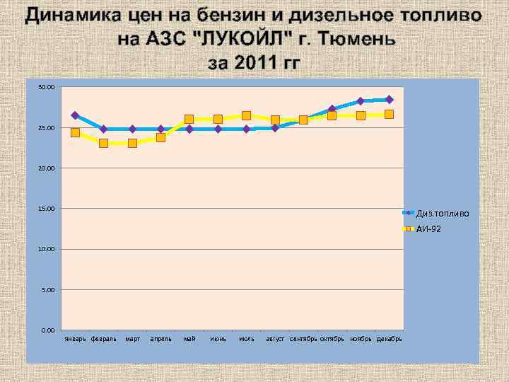 Динамика цен на бензин и дизельное топливо на АЗС 