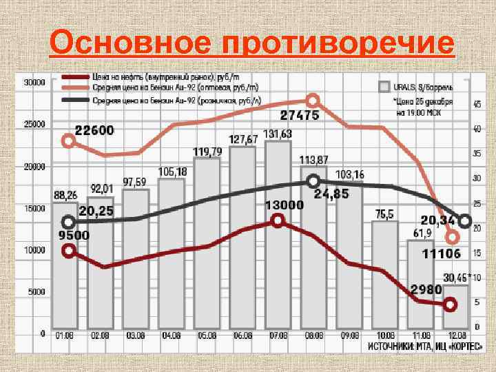 Основное противоречие 