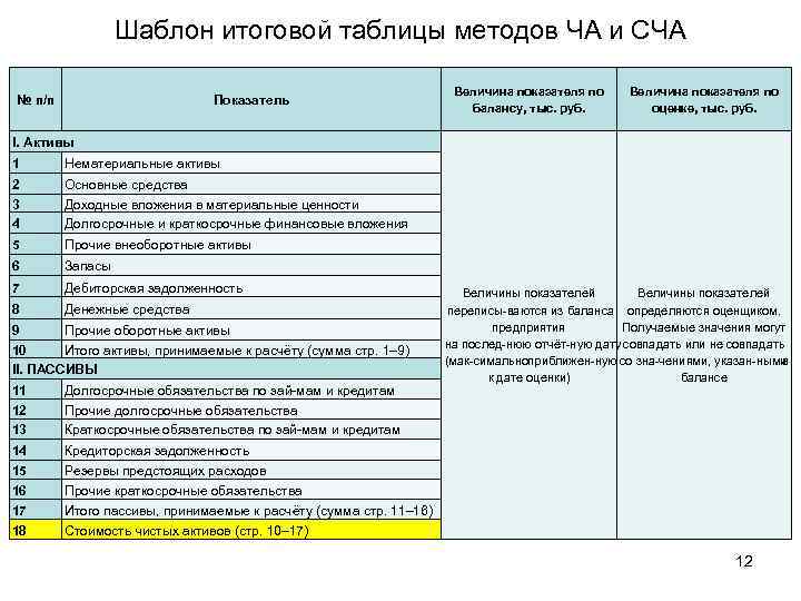 Шаблон итоговой таблицы методов ЧА и СЧА № п/п Показатель Величина показателя по балансу,
