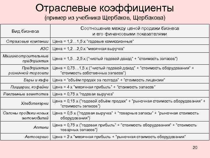 Отраслевые коэффициенты (пример из учебника Щербаков, Щербакова) Соотношение между ценой продажи бизнеса и его