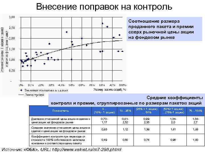Внесение поправок на контроль Соотношение размера проданного пакета и премии сверх рыночной цены акции