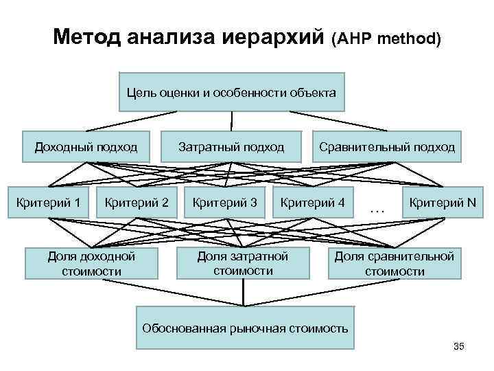 Метод анализа иерархий (AHP method) Цель оценки и особенности объекта Доходный подход Критерий 1