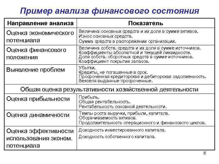 Пример анализа финансового состояния Направление анализа Показатель Оценка экономического потенциала Величина основных средств и