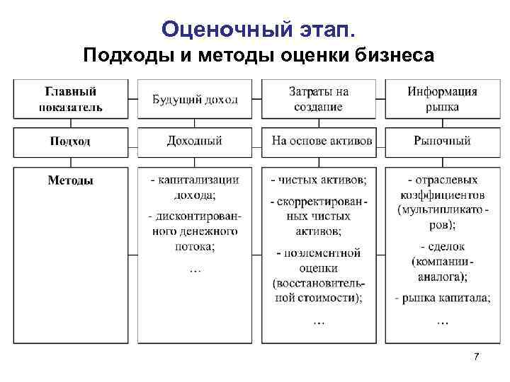 Оценочный этап. Подходы и методы оценки бизнеса 7 