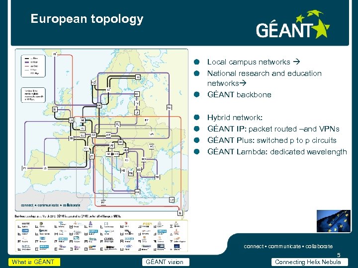 European topology Local campus networks National research and education networks GÉANT backbone Hybrid network: