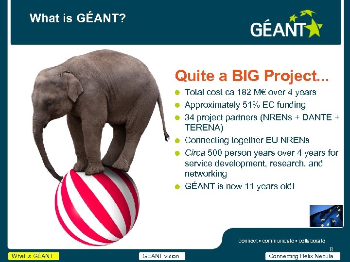 What is GÉANT? Quite a BIG Project. . . Total cost ca 182 M€