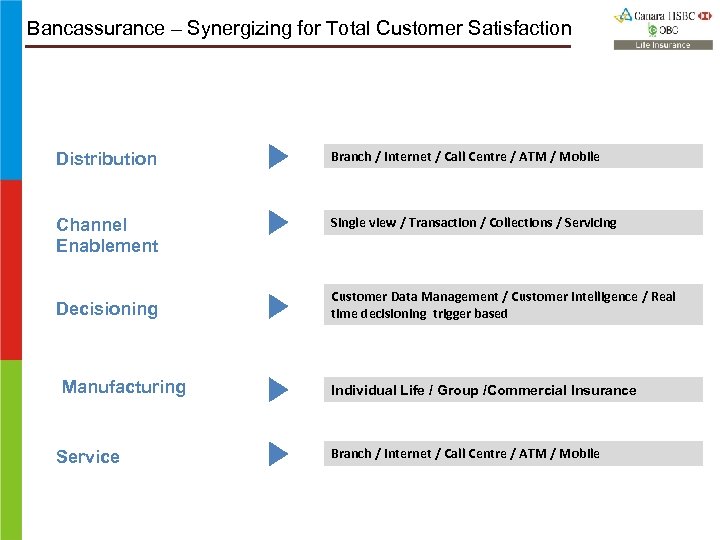 Bancassurance – Synergizing for Total Customer Satisfaction Distribution Branch / Internet / Call Centre