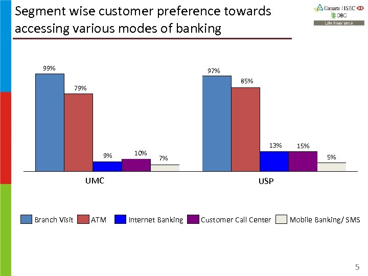 Segment wise customer preference towards accessing various modes of banking 99% 97% 85% 79%