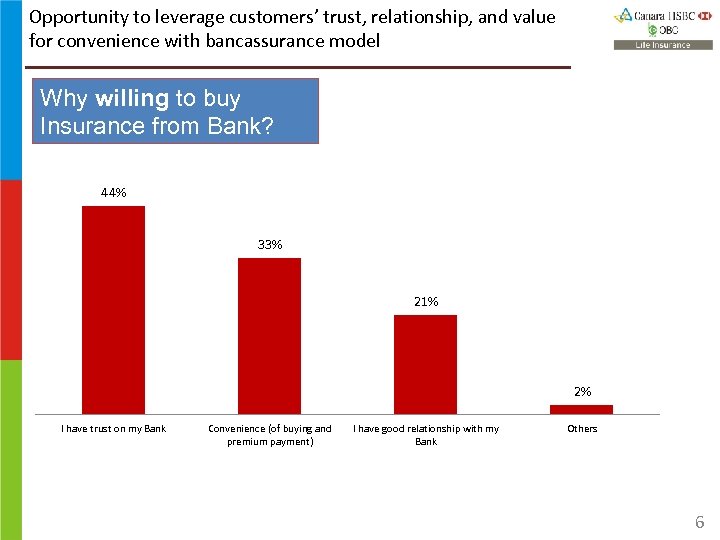 Opportunity to leverage customers’ trust, relationship, and value for convenience with bancassurance model Why