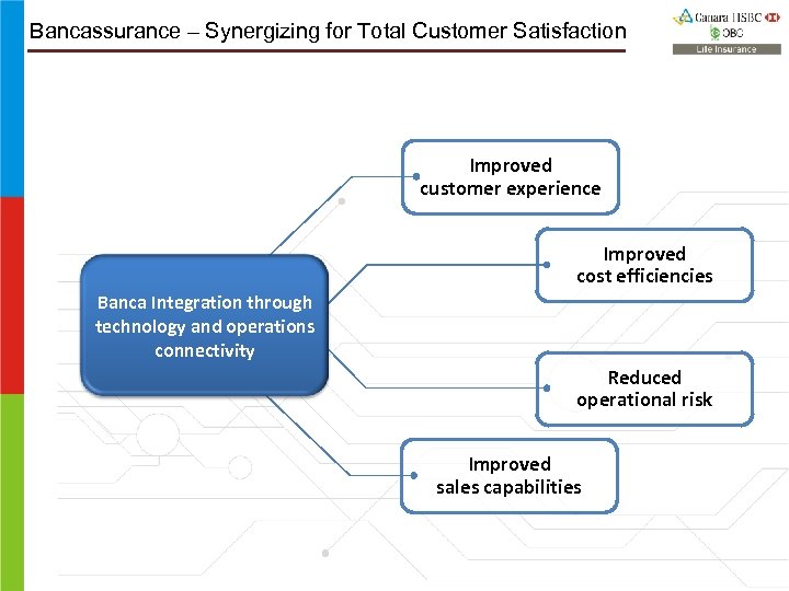 Bancassurance – Synergizing for Total Customer Satisfaction Improved customer experience Improved cost efficiencies Banca