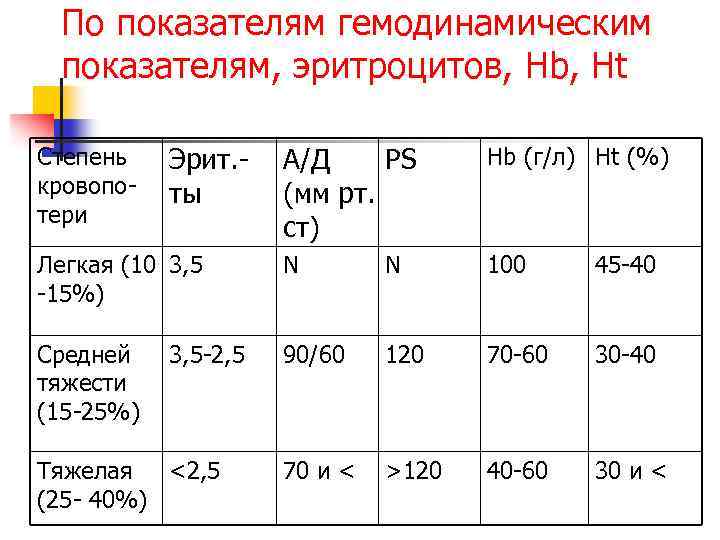 По показателям гемодинамическим показателям, эритроцитов, Hb, Ht А/Д РS (мм рт. ст) Hb (г/л)