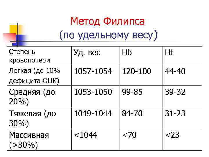 Метод Филипса (по удельному весу) Степень кровопотери Уд. вес Hb Ht Легкая (до 10%