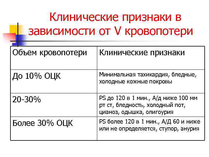 Клинические признаки в зависимости от V кровопотери Объем кровопотери Клинические признаки До 10% ОЦК