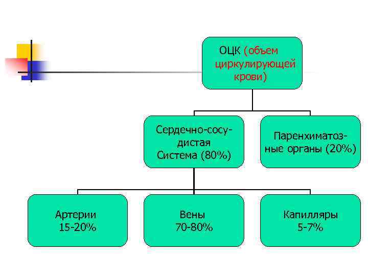 ОЦК (объем циркулирующей крови) Сердечно-сосудистая Система (80%) Артерии 15 -20% Паренхиматозные органы (20%) Вены