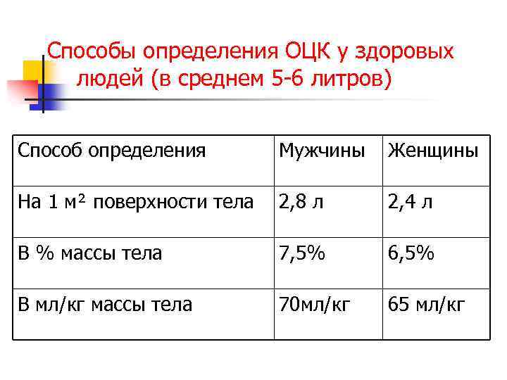 Способы определения ОЦК у здоровых людей (в среднем 5 -6 литров) Способ определения Мужчины