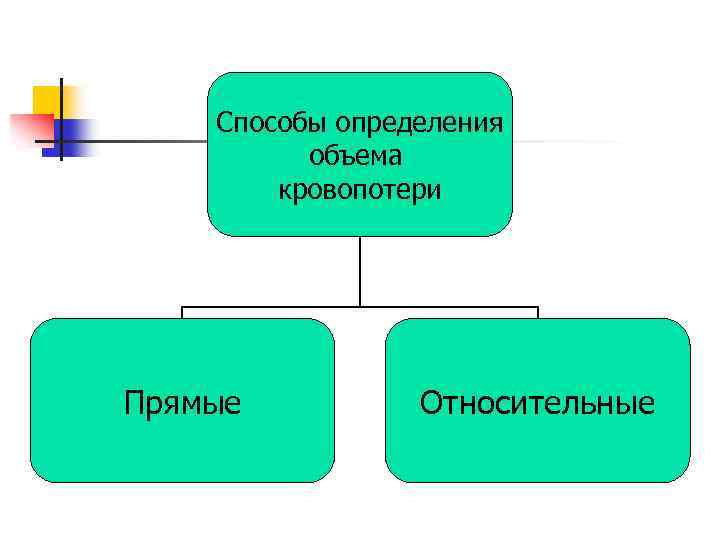 Способы определения объема кровопотери Прямые Относительные 
