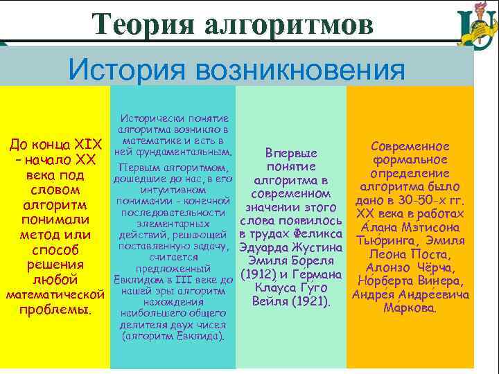 Теория алгоритмов История возникновения До конца XIX – начало ХХ века под словом алгоритм