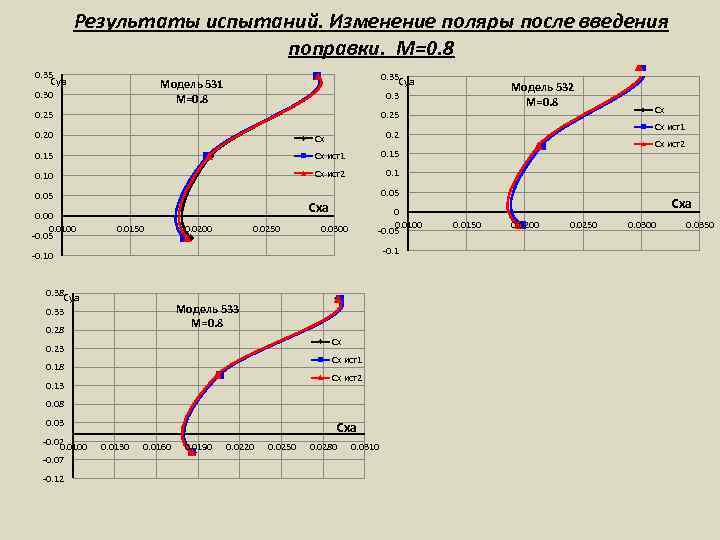 Результаты испытаний. Изменение поляры после введения поправки. М=0. 8 0. 35 Суа 0. 35