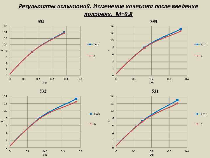 Результаты испытаний. Изменение качества после введения поправки. М=0. 8 534 16 14 14 12