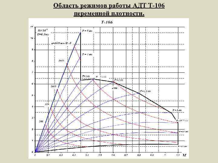 Область режимов работы АДТ Т-106 переменной плотности. 