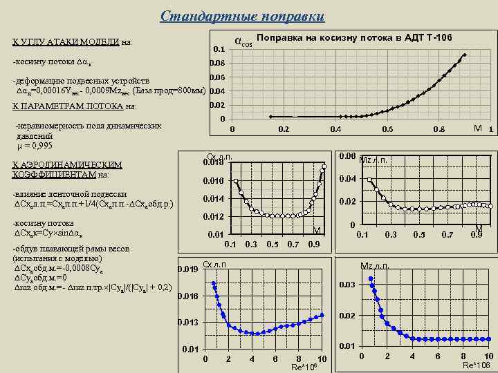Стандартные поправки К УГЛУ АТАКИ МОДЕЛИ на: αcos 0. 1 -косизну потока к Поправка