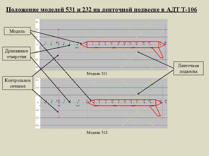 Положение моделей 531 и 232 на ленточной подвеске в АДТ Т-106 Модель Дренажные отверстия
