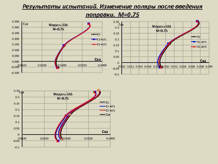 Результаты испытаний. Изменение поляры после введения поправки. М=0. 75 0. 350 0. 300 Суа