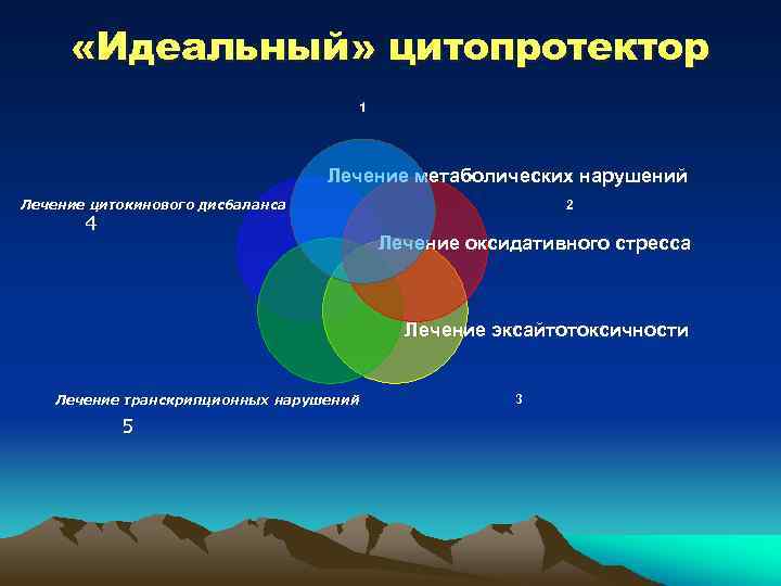  «Идеальный» цитопротектор 1 Лечение метаболических нарушений Лечение цитокинового дисбаланса 4 2 Лечение оксидативного
