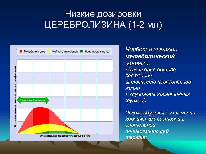 Низкие дозировки ЦЕРЕБРОЛИЗИНА (1 -2 мл) Наиболее выражен метаболический эффект. • Улучшение общего состояния,