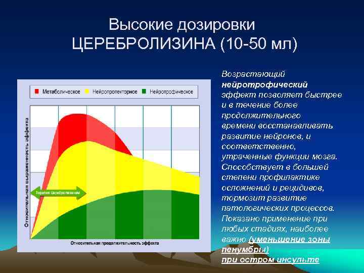 Высокие дозировки ЦЕРЕБРОЛИЗИНА (10 -50 мл) Возрастающий нейротрофический эффект позволяет быстрее и в течение